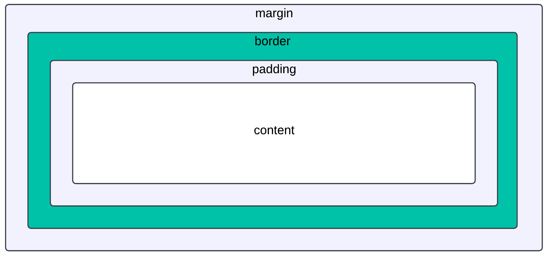 The CSS Box Model